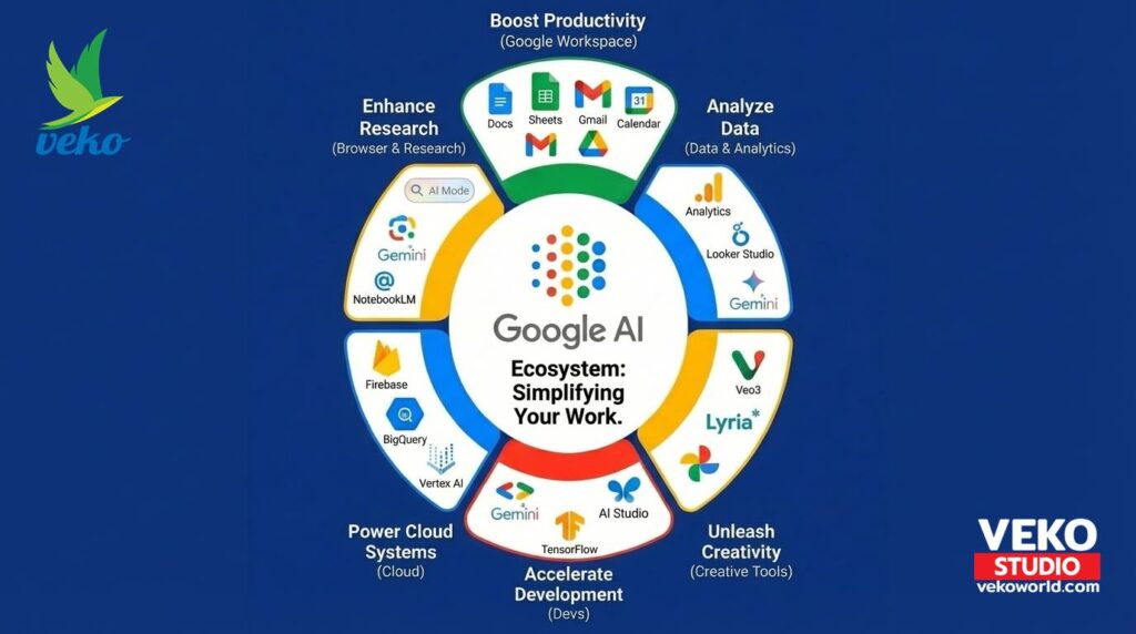 Google AI Ecosystem