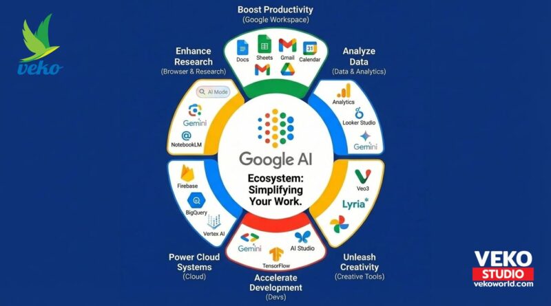 Google AI Ecosystem