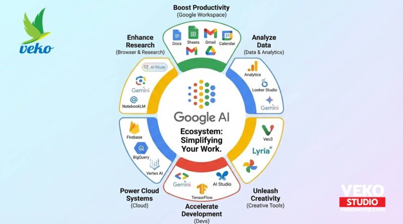 Google AI Ecosystem: Simplifying Your Work